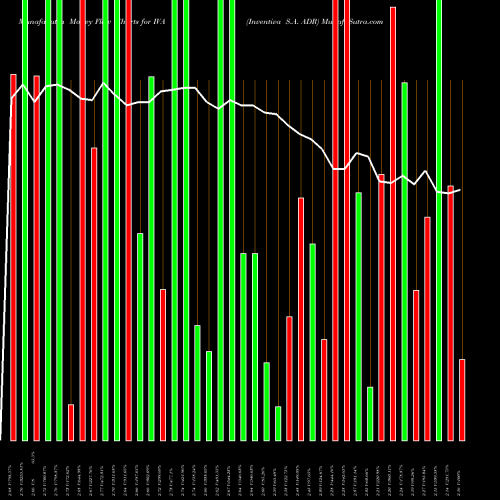 Money Flow charts share IVA Inventiva S.A. ADR NASDAQ Stock exchange 