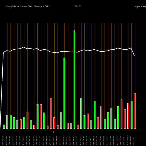 Money Flow charts share IXYS IXYS Corporation NASDAQ Stock exchange 