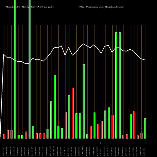 Money Flow charts share IZEA IZEA Worldwide, Inc. NASDAQ Stock exchange 