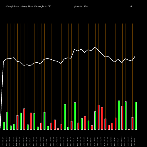 Money Flow charts share JACK Jack In The Box Inc. NASDAQ Stock exchange 