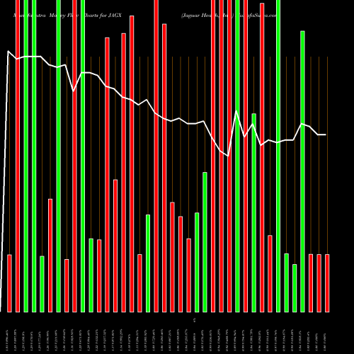 Money Flow charts share JAGX Jaguar Health, Inc. NASDAQ Stock exchange 