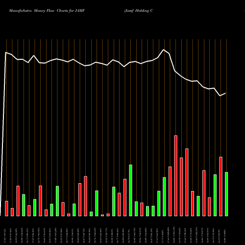 Money Flow charts share JAMF Jamf Holding Corp NASDAQ Stock exchange 