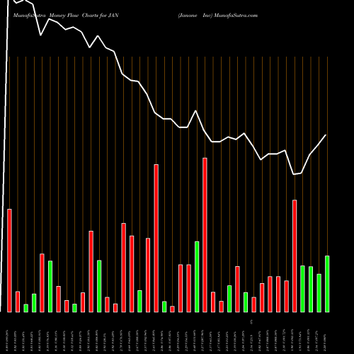 Money Flow charts share JAN Janone Inc NASDAQ Stock exchange 