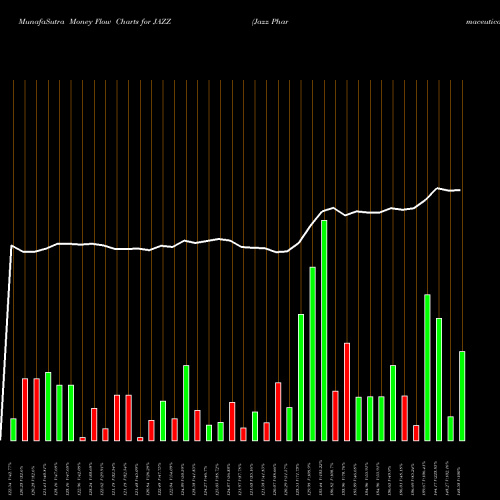 Money Flow charts share JAZZ Jazz Pharmaceuticals Plc NASDAQ Stock exchange 