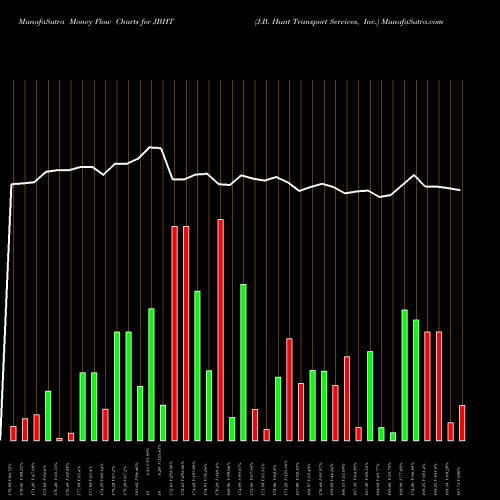 Money Flow charts share JBHT J.B. Hunt Transport Services, Inc. NASDAQ Stock exchange 