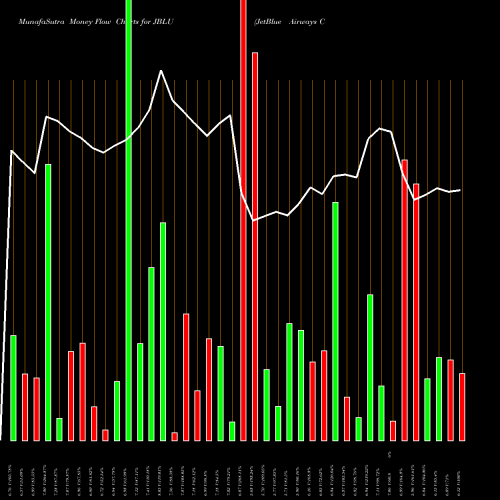 Money Flow charts share JBLU JetBlue Airways Corporation NASDAQ Stock exchange 