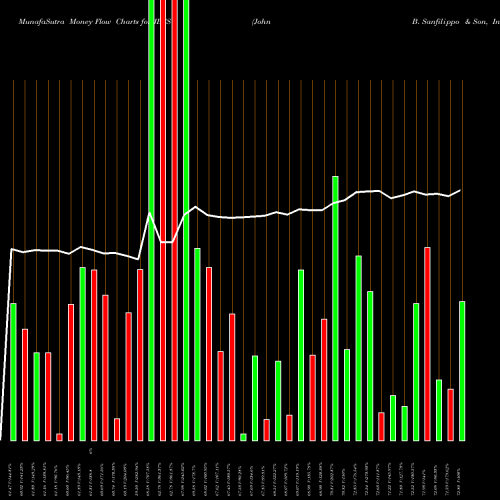 Money Flow charts share JBSS John B. Sanfilippo & Son, Inc. NASDAQ Stock exchange 