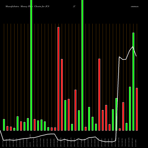 Money Flow charts share JCS Communications Systems, Inc. NASDAQ Stock exchange 