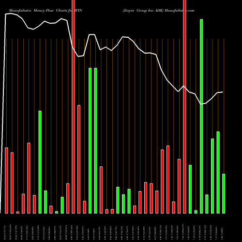 Money Flow charts share JFIN Jiayin Group Inc ADR NASDAQ Stock exchange 