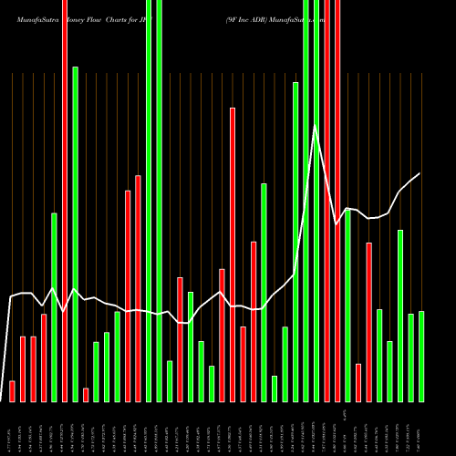 Money Flow charts share JFU 9F Inc ADR NASDAQ Stock exchange 