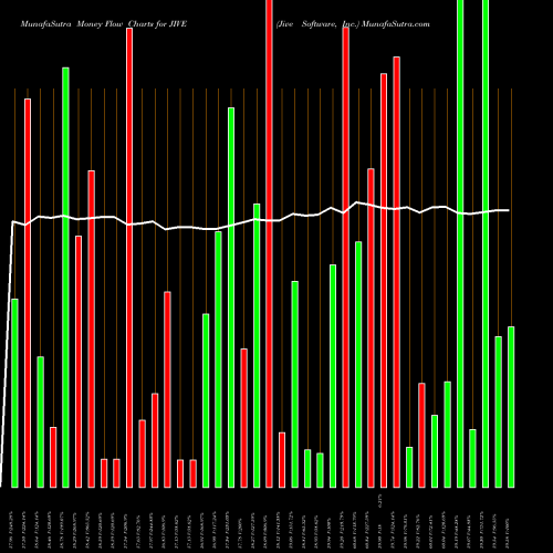 Money Flow charts share JIVE Jive Software, Inc. NASDAQ Stock exchange 