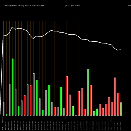 Money Flow charts share JJSF J & J Snack Foods Corp. NASDAQ Stock exchange 