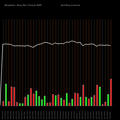 Money Flow charts share JKHY Jack Henry & Associates, Inc. NASDAQ Stock exchange 