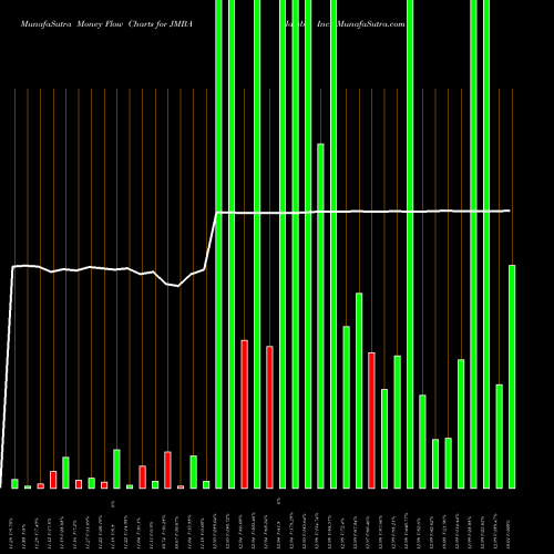 Money Flow charts share JMBA Jamba, Inc. NASDAQ Stock exchange 