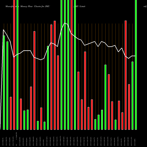 Money Flow charts share JMU JMU Limited NASDAQ Stock exchange 