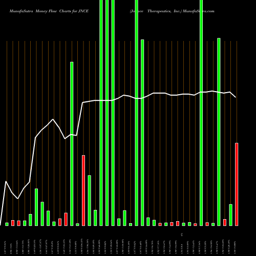 Money Flow charts share JNCE Jounce Therapeutics, Inc. NASDAQ Stock exchange 