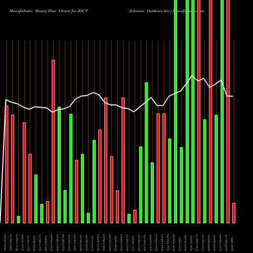 Money Flow charts share JOUT Johnson Outdoors Inc. NASDAQ Stock exchange 