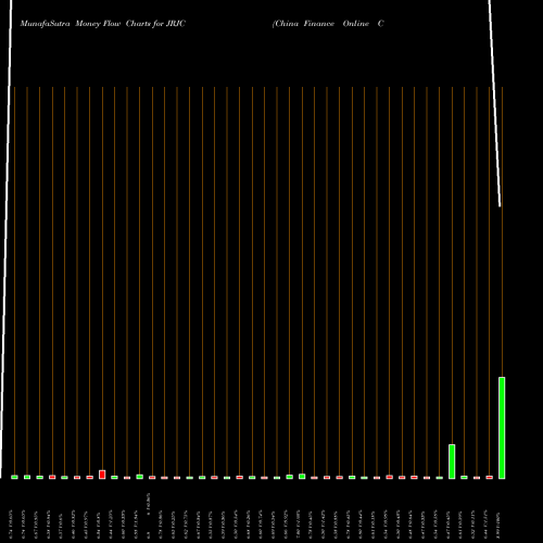Money Flow charts share JRJC China Finance Online Co. Limited NASDAQ Stock exchange 
