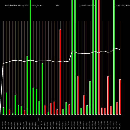 Money Flow charts share JRSH Jerash Holdings (US), Inc. NASDAQ Stock exchange 