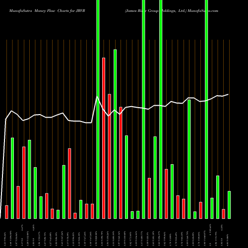 Money Flow charts share JRVR James River Group Holdings, Ltd. NASDAQ Stock exchange 