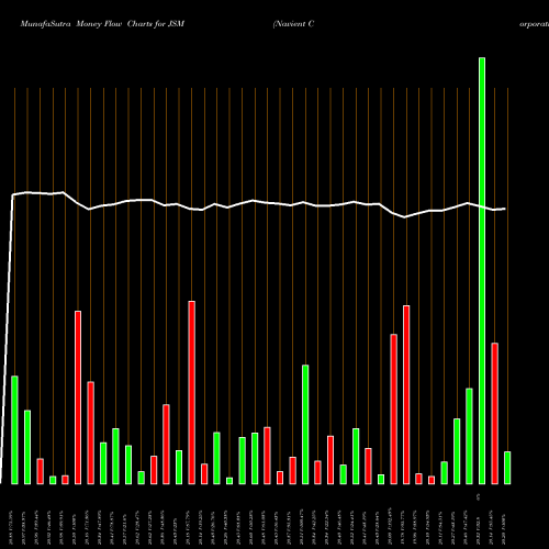 Money Flow charts share JSM Navient Corporation NASDAQ Stock exchange 