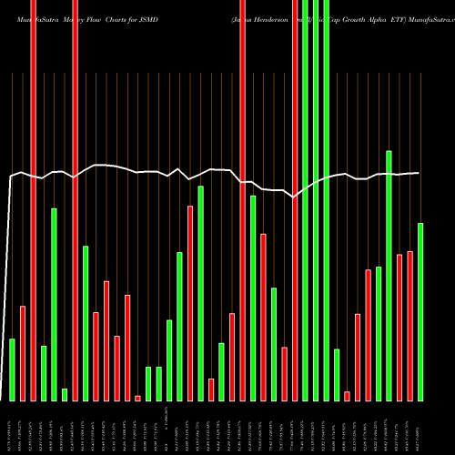 Money Flow charts share JSMD Janus Henderson Small/Mid Cap Growth Alpha ETF NASDAQ Stock exchange 