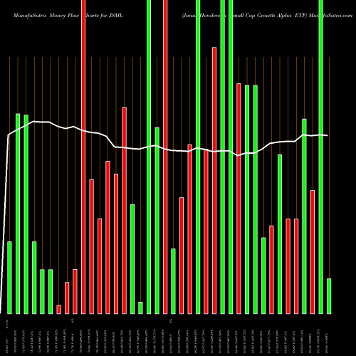 Money Flow charts share JSML Janus Henderson Small Cap Growth Alpha ETF NASDAQ Stock exchange 