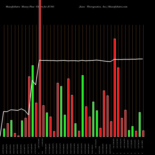 Money Flow charts share JUNO Juno Therapeutics, Inc. NASDAQ Stock exchange 