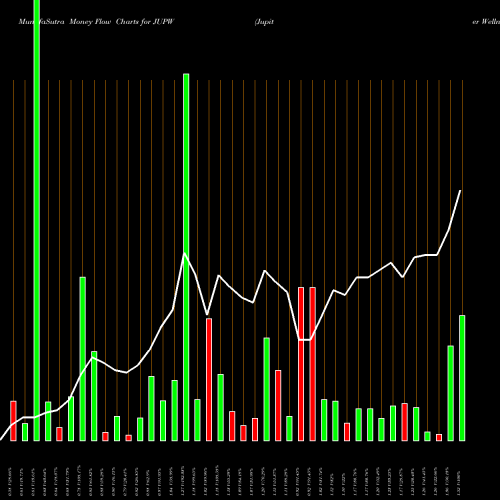 Money Flow charts share JUPW Jupiter Wellness Inc NASDAQ Stock exchange 