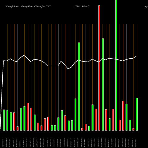 Money Flow charts share JYNT The Joint Corp. NASDAQ Stock exchange 