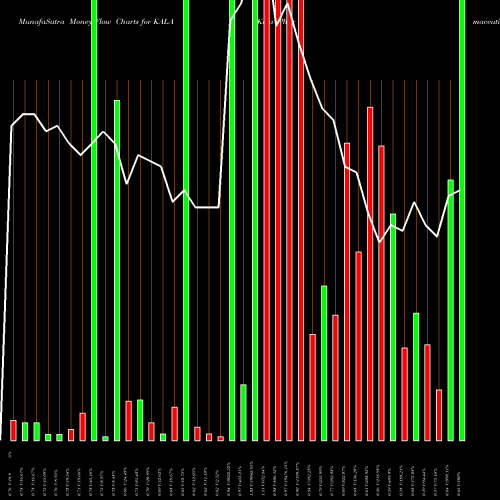 Money Flow charts share KALA Kala Pharmaceuticals, Inc. NASDAQ Stock exchange 
