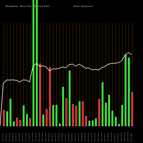 Money Flow charts share KALU Kaiser Aluminum Corporation NASDAQ Stock exchange 