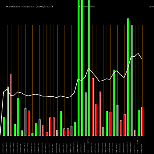 Money Flow charts share KALV KalVista Pharmaceuticals, Inc. NASDAQ Stock exchange 