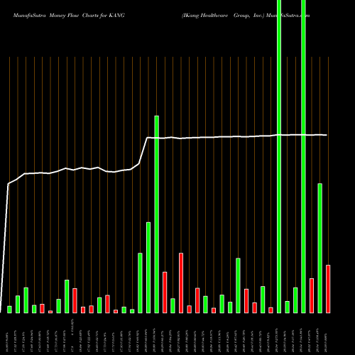 Money Flow charts share KANG IKang Healthcare Group, Inc. NASDAQ Stock exchange 