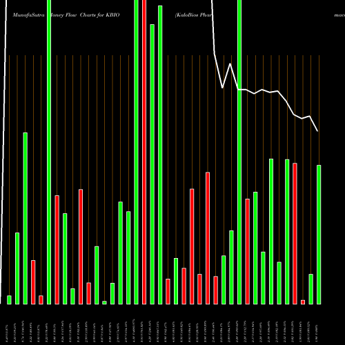 Money Flow charts share KBIO KaloBios Pharmaceuticals, Inc. NASDAQ Stock exchange 