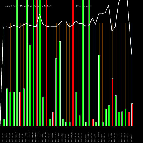 Money Flow charts share KBLMU KBL Merger Corp. IV NASDAQ Stock exchange 