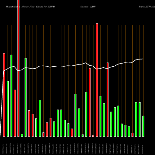 Money Flow charts share KBWB Invesco KBW Bank ETF NASDAQ Stock exchange 