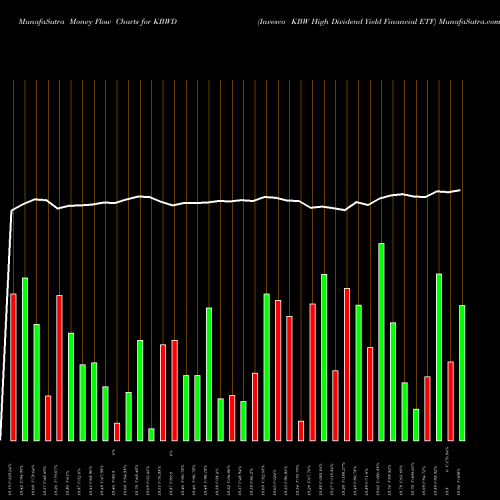 Money Flow charts share KBWD Invesco KBW High Dividend Yield Financial ETF NASDAQ Stock exchange 