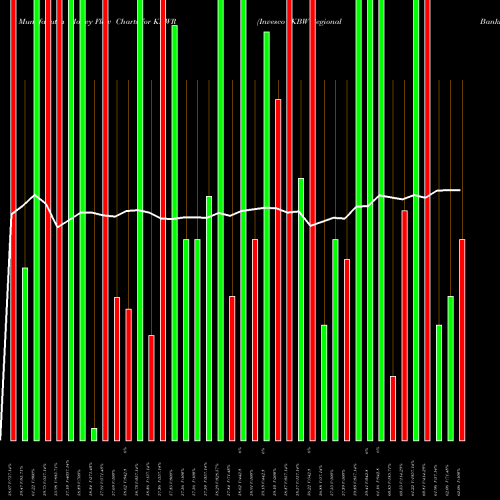 Money Flow charts share KBWR Invesco KBW Regional Banking ETF NASDAQ Stock exchange 