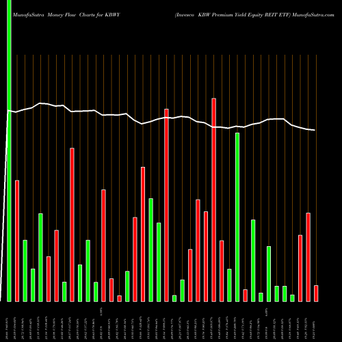 Money Flow charts share KBWY Invesco KBW Premium Yield Equity REIT ETF NASDAQ Stock exchange 