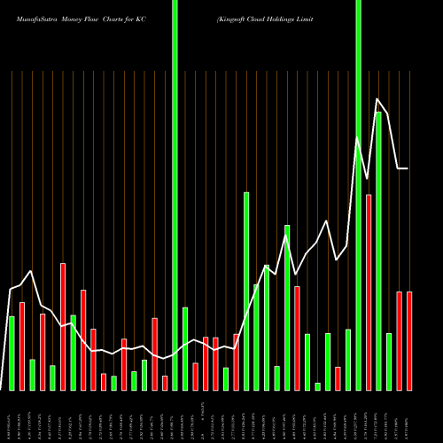 Money Flow charts share KC Kingsoft Cloud Holdings Limited ADR NASDAQ Stock exchange 