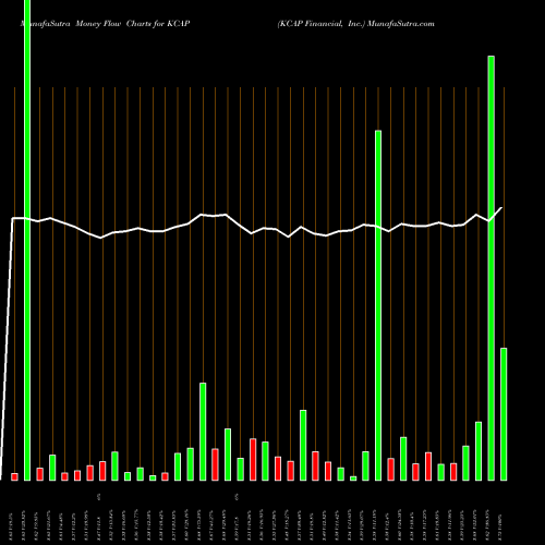 Money Flow charts share KCAP KCAP Financial, Inc. NASDAQ Stock exchange 