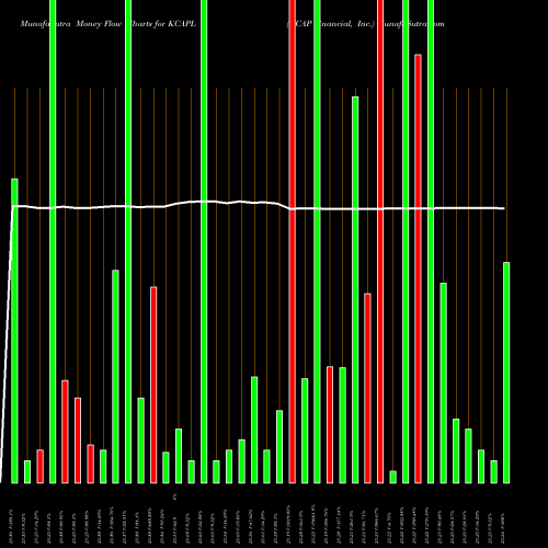 Money Flow charts share KCAPL KCAP Financial, Inc. NASDAQ Stock exchange 