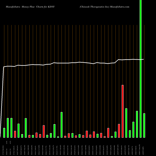 Money Flow charts share KDNY Chinook Therapeutics Inc NASDAQ Stock exchange 