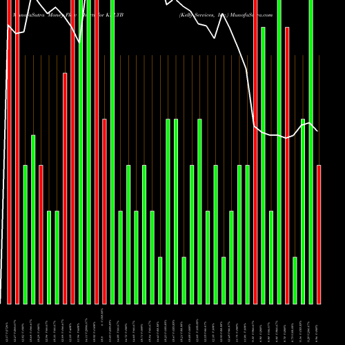 Money Flow charts share KELYB Kelly Services, Inc. NASDAQ Stock exchange 
