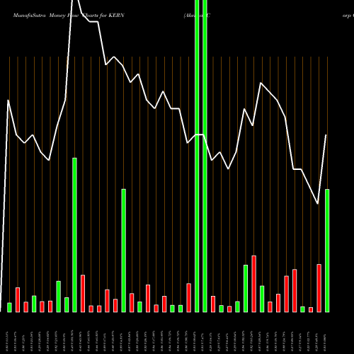 Money Flow charts share KERN Akerna Corp Cl A NASDAQ Stock exchange 