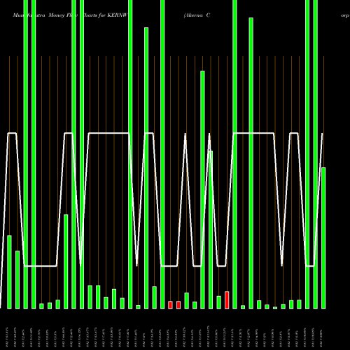 Money Flow charts share KERNW Akerna Corp WT NASDAQ Stock exchange 