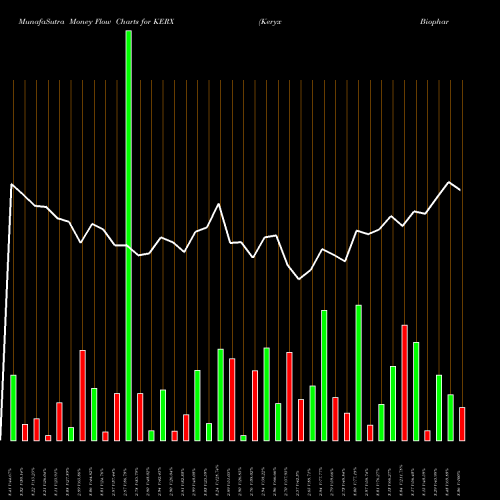 Money Flow charts share KERX Keryx Biopharmaceuticals, Inc. NASDAQ Stock exchange 
