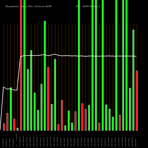 Money Flow charts share KEYW The KEYW Holding Corporation NASDAQ Stock exchange 