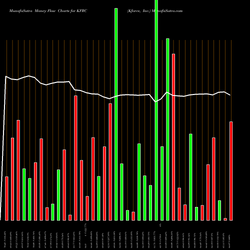 Money Flow charts share KFRC Kforce, Inc. NASDAQ Stock exchange 